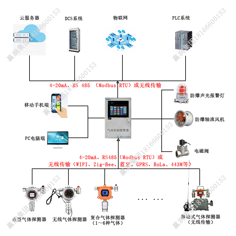 三氯乙烯氣體泄漏在線監(jiān)測報(bào)警控制系統(tǒng)